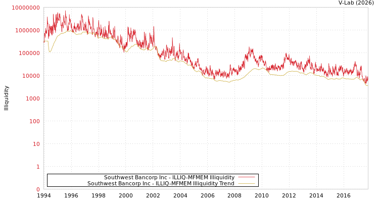 graph of Southwest Bancorp Inc ILLIQ-MFMEM