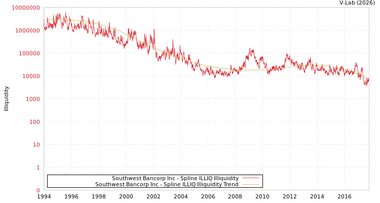 graph of Southwest Bancorp Inc ILLIQ-SMEM