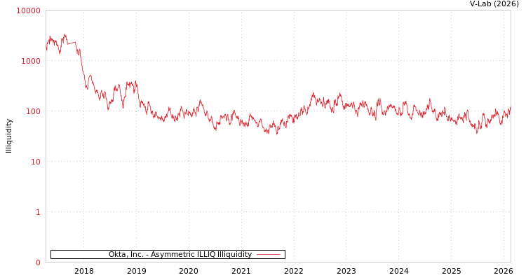 graph of Okta, Inc. ILLIQ-AMEM