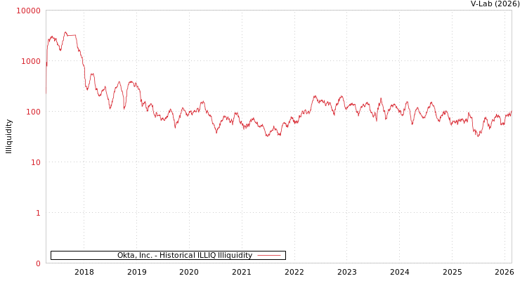 graph of Okta, Inc. ILLIQ-HIST