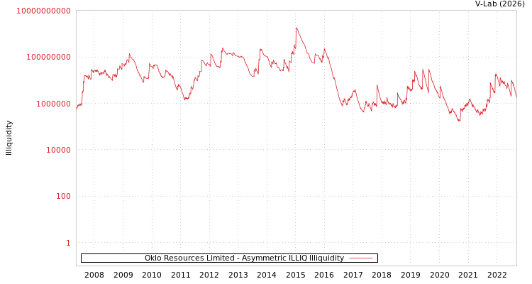 graph of Oklo Resources Limited ILLIQ-AMEM