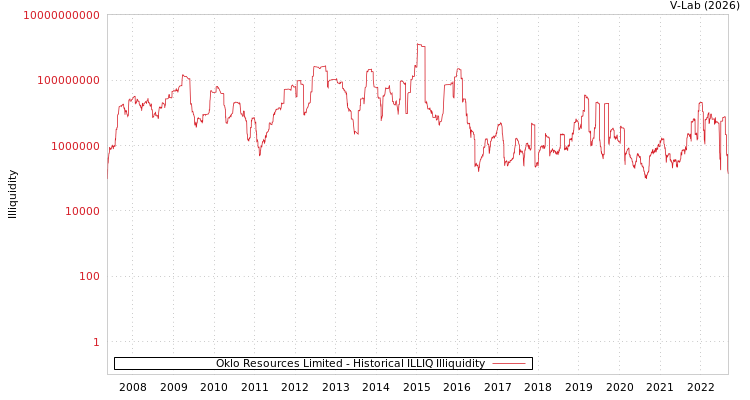 graph of Oklo Resources Limited ILLIQ-HIST