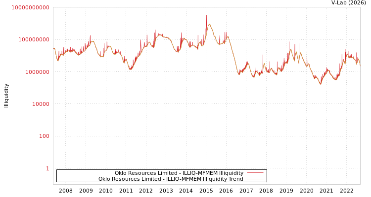 graph of Oklo Resources Limited ILLIQ-MFMEM