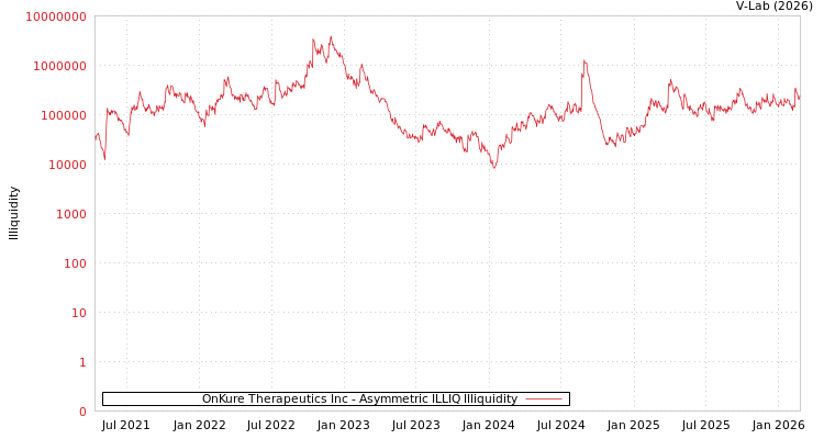 graph of OnKure Therapeutics Inc ILLIQ-AMEM
