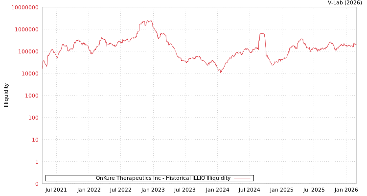 graph of OnKure Therapeutics Inc ILLIQ-HIST