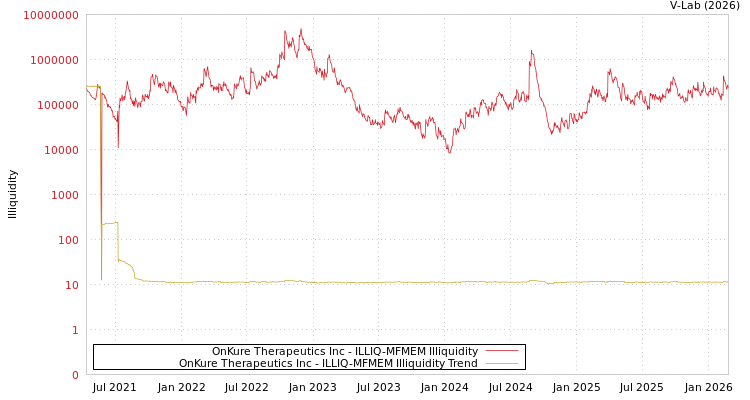 graph of OnKure Therapeutics Inc ILLIQ-MFMEM