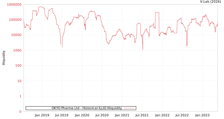 graph of OKYO Pharma Ltd ILLIQ-HIST