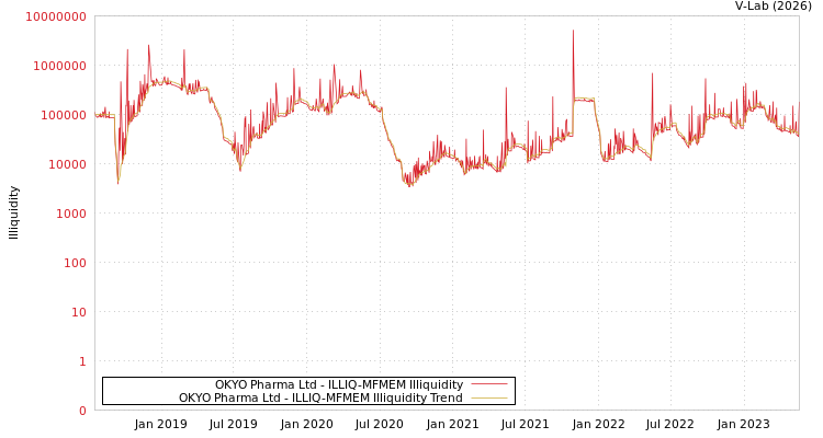 graph of OKYO Pharma Ltd ILLIQ-MFMEM