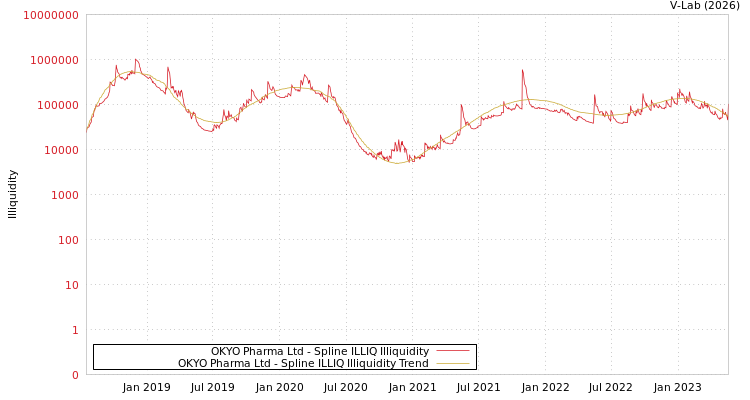 graph of OKYO Pharma Ltd ILLIQ-SMEM