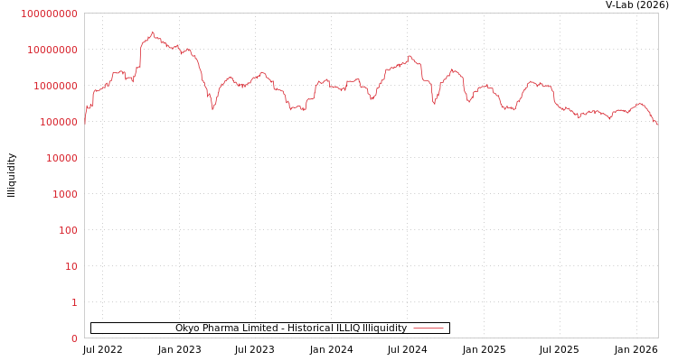 graph of Okyo Pharma Limited ILLIQ-HIST