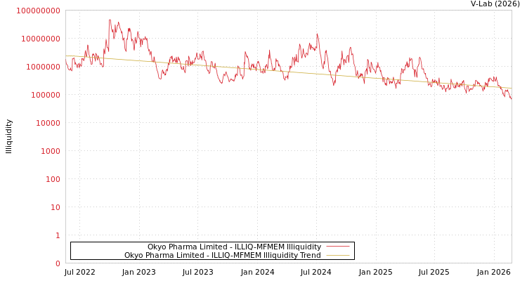graph of Okyo Pharma Limited ILLIQ-MFMEM