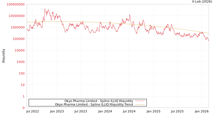graph of Okyo Pharma Limited ILLIQ-SMEM