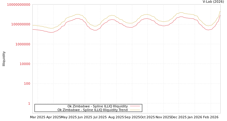 graph of Ok Zimbabwe ILLIQ-SMEM