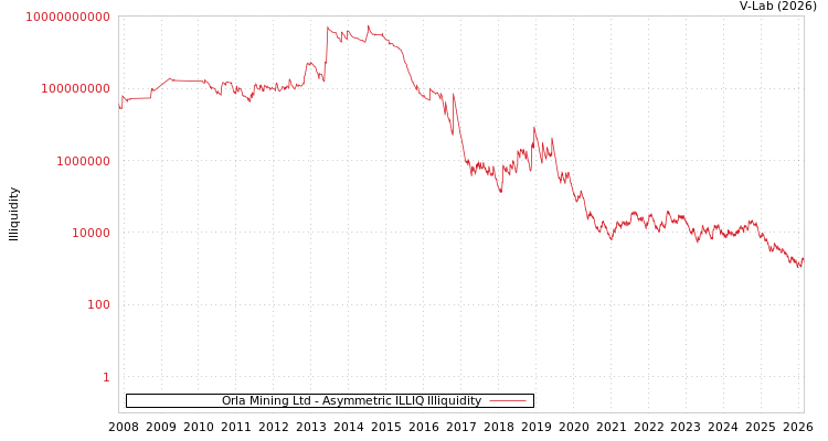 graph of Orla Mining Ltd ILLIQ-AMEM