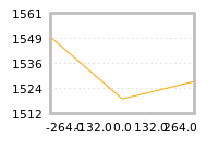 Impact of return on liquidity tomorrow