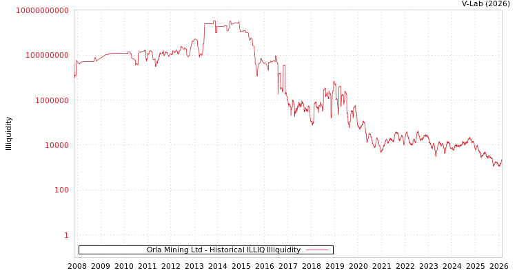 graph of Orla Mining Ltd ILLIQ-HIST