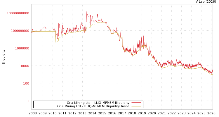 graph of Orla Mining Ltd ILLIQ-MFMEM