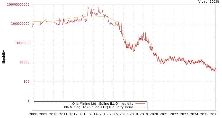 graph of Orla Mining Ltd ILLIQ-SMEM