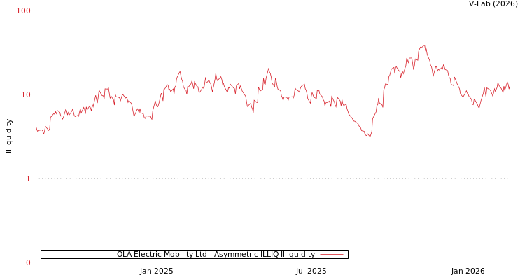 graph of OLA Electric Mobility Ltd ILLIQ-AMEM