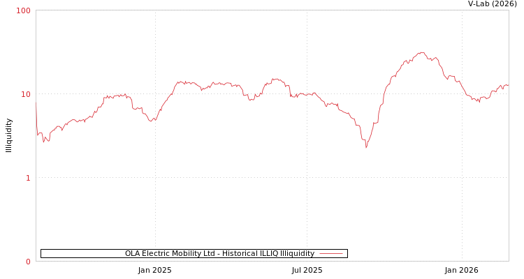 graph of OLA Electric Mobility Ltd ILLIQ-HIST