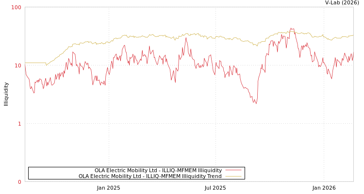 graph of OLA Electric Mobility Ltd ILLIQ-MFMEM