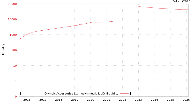 graph of Olympic Accessories Ltd ILLIQ-AMEM