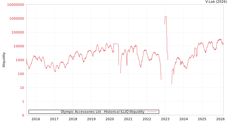 graph of Olympic Accessories Ltd ILLIQ-HIST