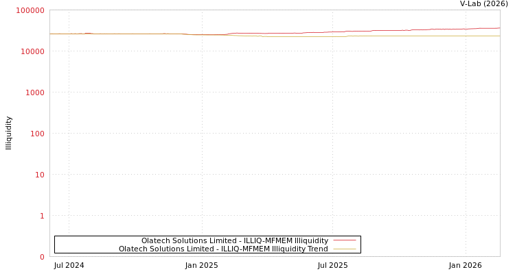 graph of Olatech Solutions Limited ILLIQ-MFMEM