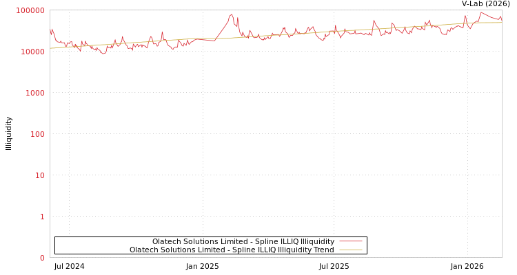 graph of Olatech Solutions Limited ILLIQ-SMEM