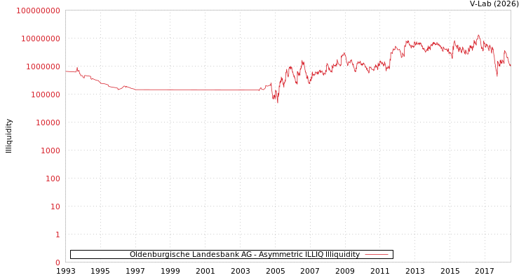 graph of Oldenburgische Landesbank AG ILLIQ-AMEM