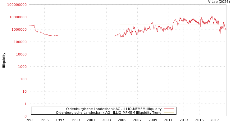 graph of Oldenburgische Landesbank AG ILLIQ-MFMEM