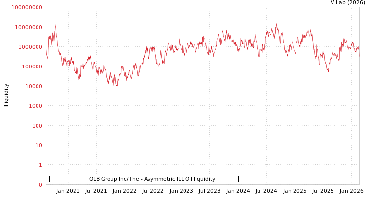 graph of OLB Group Inc/The ILLIQ-AMEM