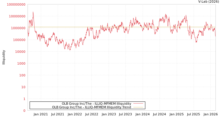 graph of OLB Group Inc/The ILLIQ-MFMEM