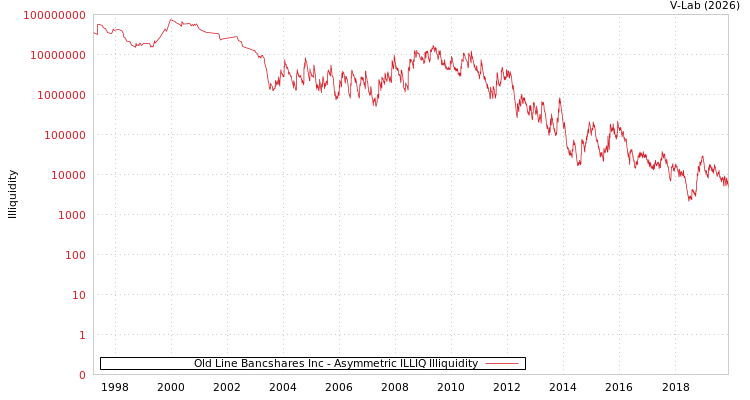 graph of Old Line Bancshares Inc ILLIQ-AMEM