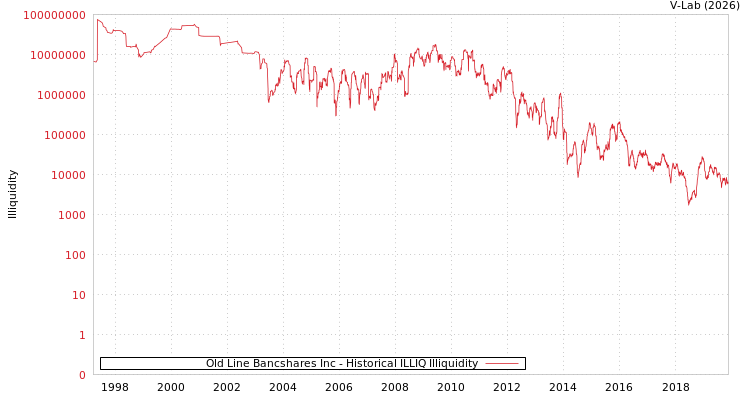 graph of Old Line Bancshares Inc ILLIQ-HIST