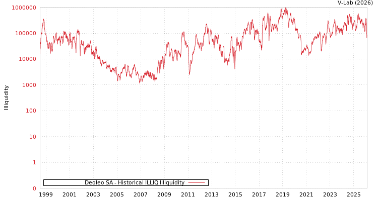 graph of Deoleo SA ILLIQ-HIST