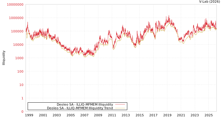 graph of Deoleo SA ILLIQ-MFMEM