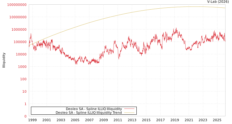 graph of Deoleo SA ILLIQ-SMEM
