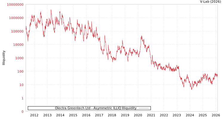 graph of Olectra Greentech Ltd ILLIQ-AMEM