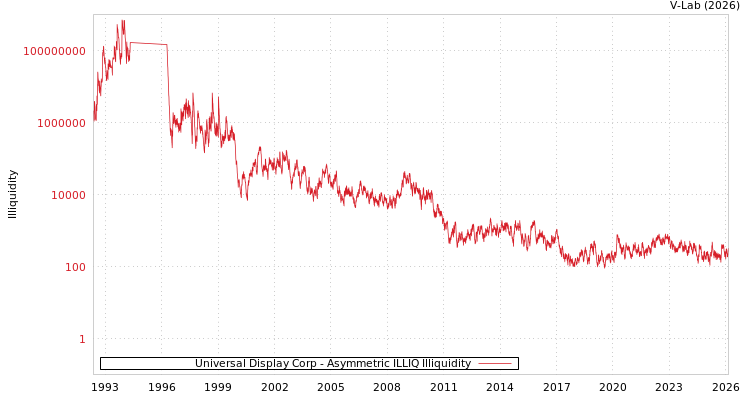 graph of Universal Display Corp ILLIQ-AMEM