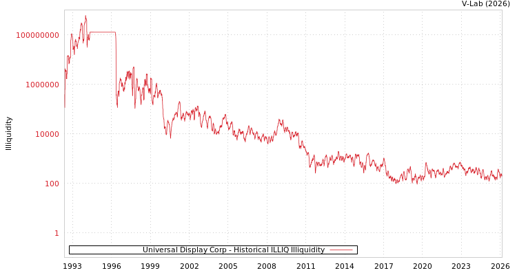 graph of Universal Display Corp ILLIQ-HIST