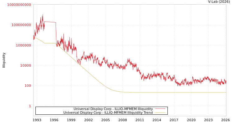 graph of Universal Display Corp ILLIQ-MFMEM