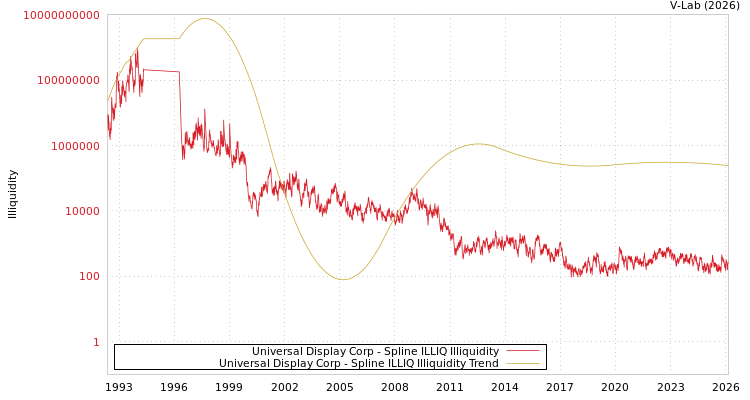 graph of Universal Display Corp ILLIQ-SMEM