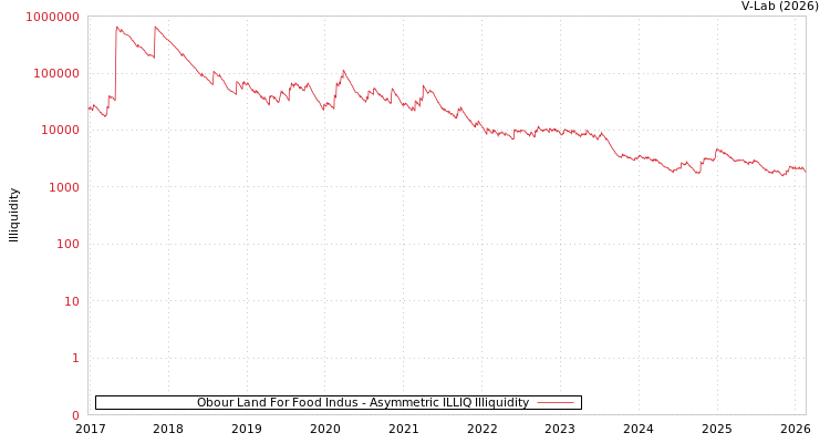 graph of Obour Land For Food Indus ILLIQ-AMEM