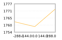 Impact of return on liquidity tomorrow
