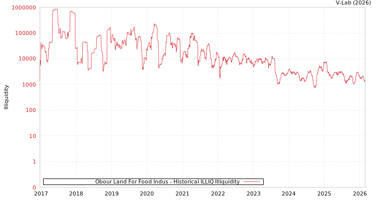 graph of Obour Land For Food Indus ILLIQ-HIST