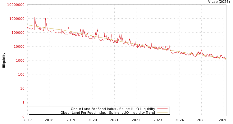 graph of Obour Land For Food Indus ILLIQ-SMEM