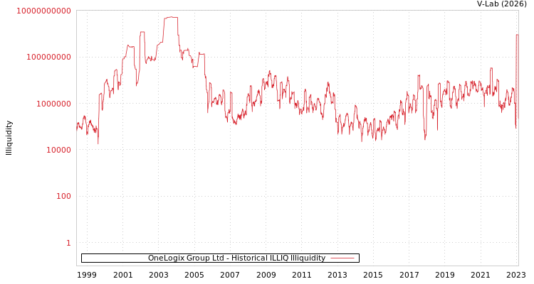 graph of OneLogix Group Ltd ILLIQ-HIST