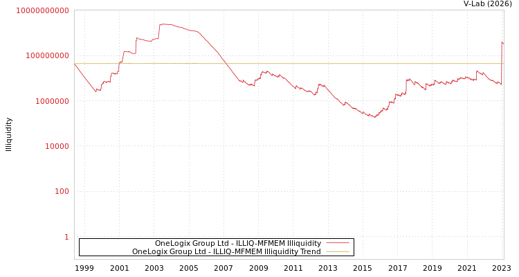 graph of OneLogix Group Ltd ILLIQ-MFMEM