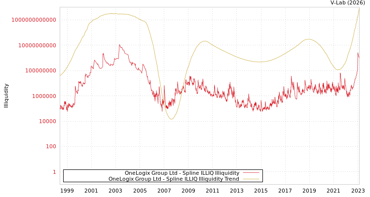 graph of OneLogix Group Ltd ILLIQ-SMEM